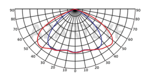منحنی پخش نور پروژکتور اس ام دی