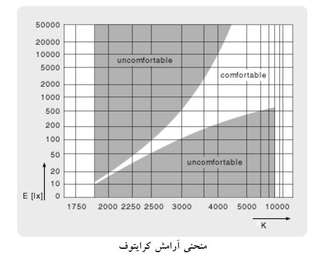 منحنی آرامش کرایتوف