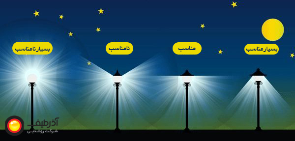 راهنمای نور مناسب محیط