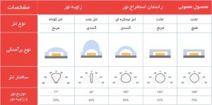 انواع و ویژگی های لنز