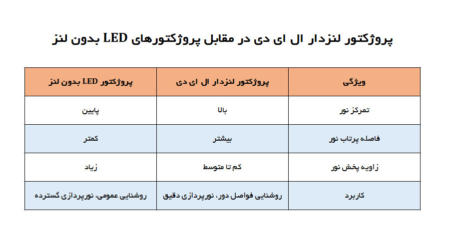 مقایسه پروژکتور لنزدار با سایر انواع پروژکتور ال ای دی