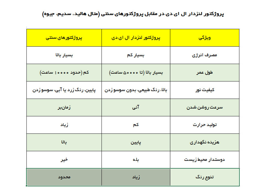 مقایسه پروژکتور لنزدار و پروژکتورهای سنتی