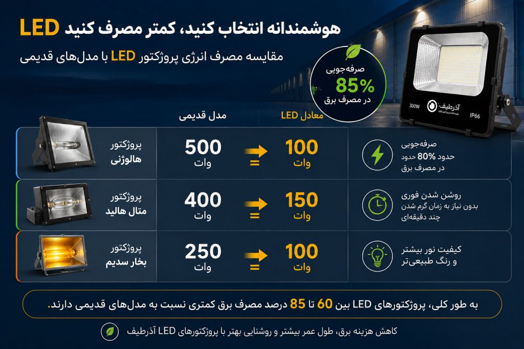 مقایسه مصرف انرژی پروژکتور LED با مدل‌های قدیمی